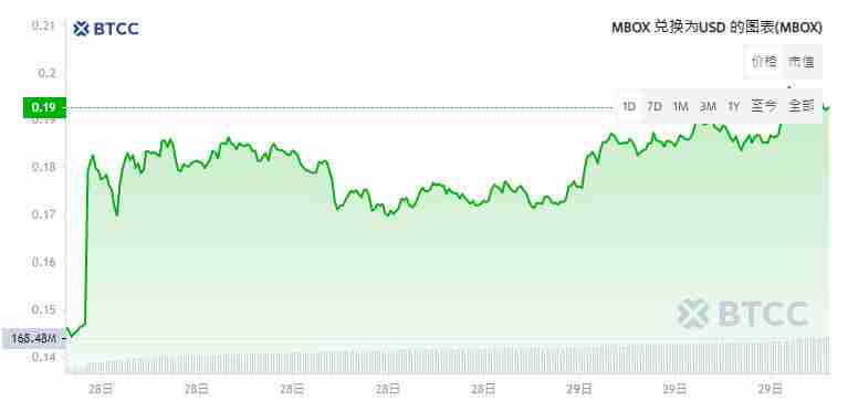 MOBOX(MBOX)币是什么？上线币安合约，未来价格走势如何？